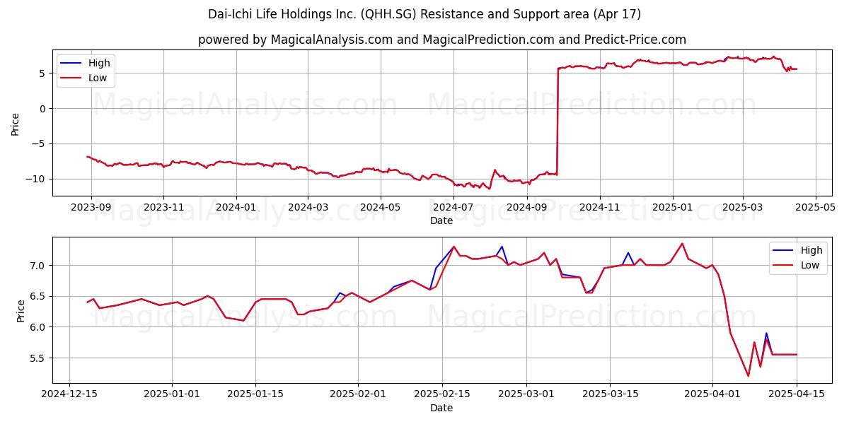  Dai-Ichi Life Holdings Inc. (QHH.SG) Support and Resistance area (17 Apr) 