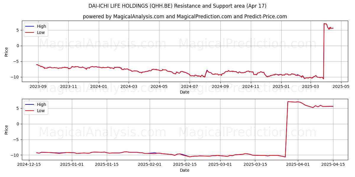  DAI-ICHI LIFE HOLDINGS (QHH.BE) Support and Resistance area (17 Apr) 