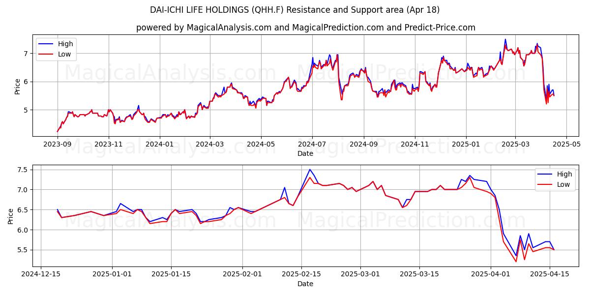  DAI-ICHI LIFE HOLDINGS (QHH.F) Support and Resistance area (18 Apr) 