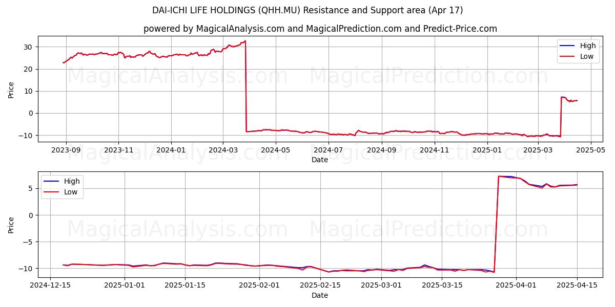  DAI-ICHI LIFE HOLDINGS (QHH.MU) Support and Resistance area (17 Apr) 