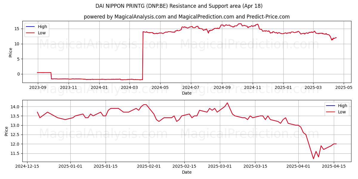  DAI NIPPON PRINTG (DNP.BE) Support and Resistance area (18 Apr) 