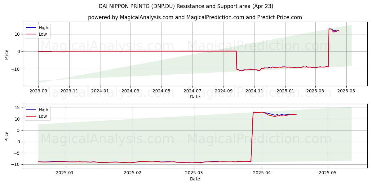  DAI NIPPON PRINTG (DNP.DU) Support and Resistance area (23 Apr) 