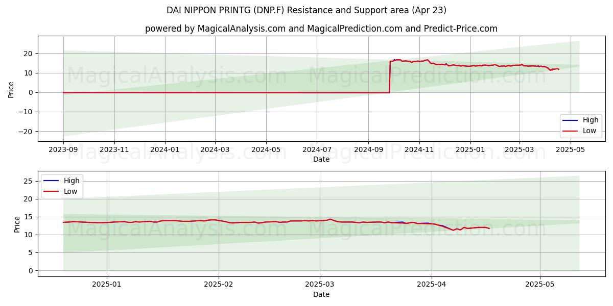  DAI NIPPON PRINTG (DNP.F) Support and Resistance area (23 Apr) 