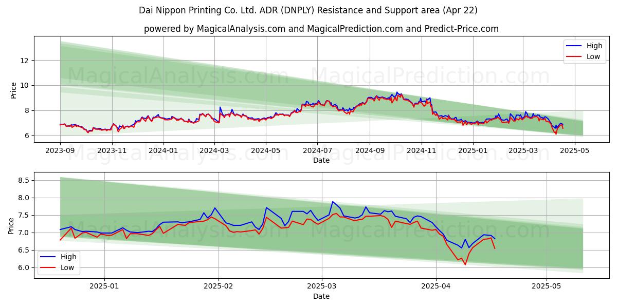  Dai Nippon Printing Co. Ltd. ADR (DNPLY) Support and Resistance area (22 Apr) 