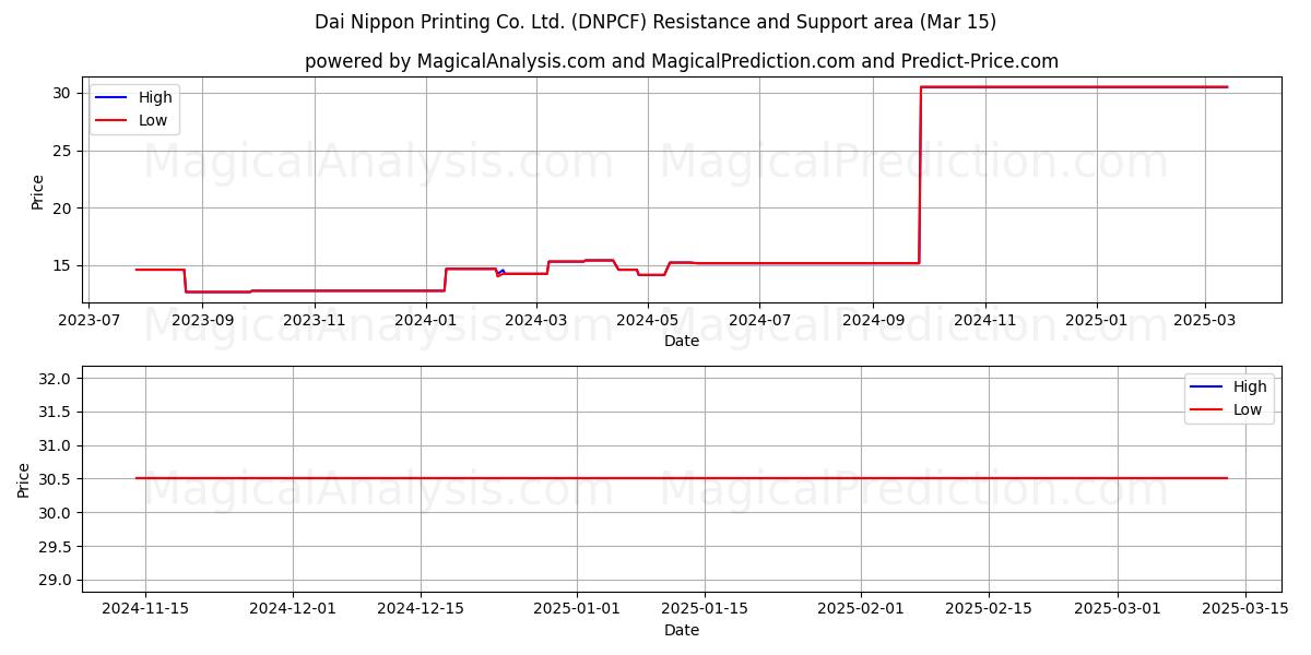  Dai Nippon Printing Co. Ltd. (DNPCF) Support and Resistance area (15 Mar) 