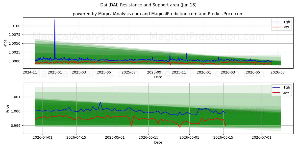  다이 (DAI) Support and Resistance area (11 Jun) 