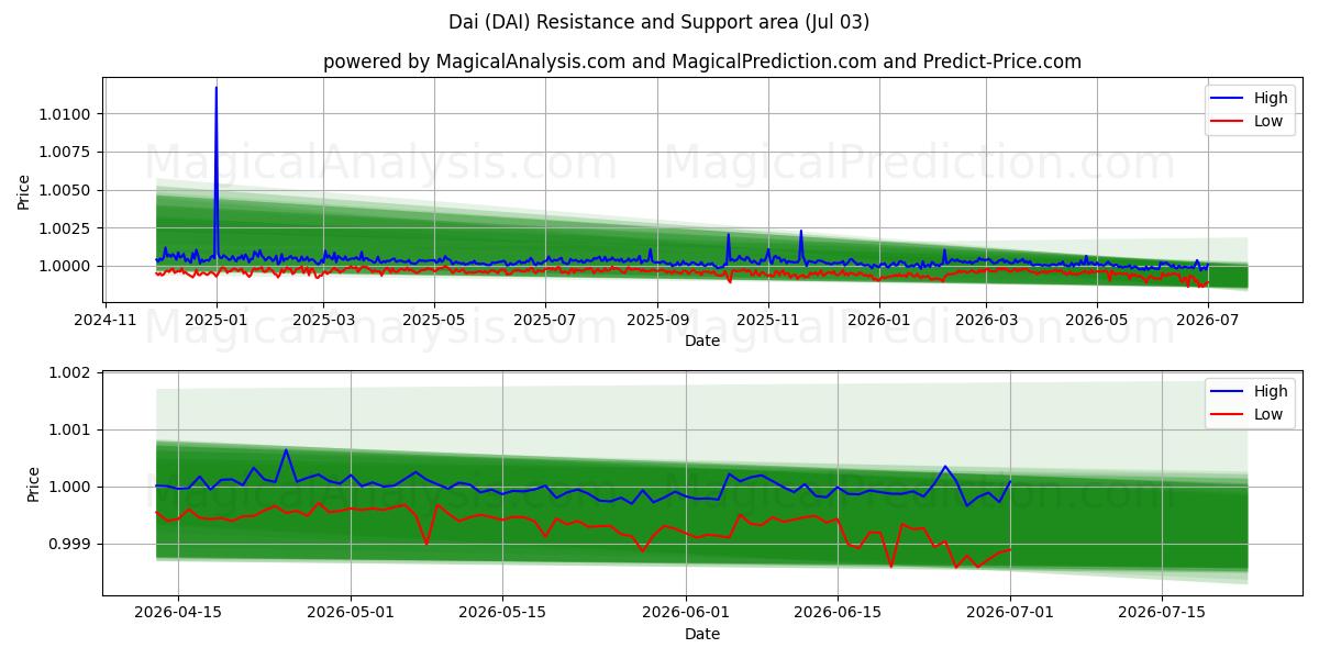  Dai (DAI) Support and Resistance area (02 Jul) 