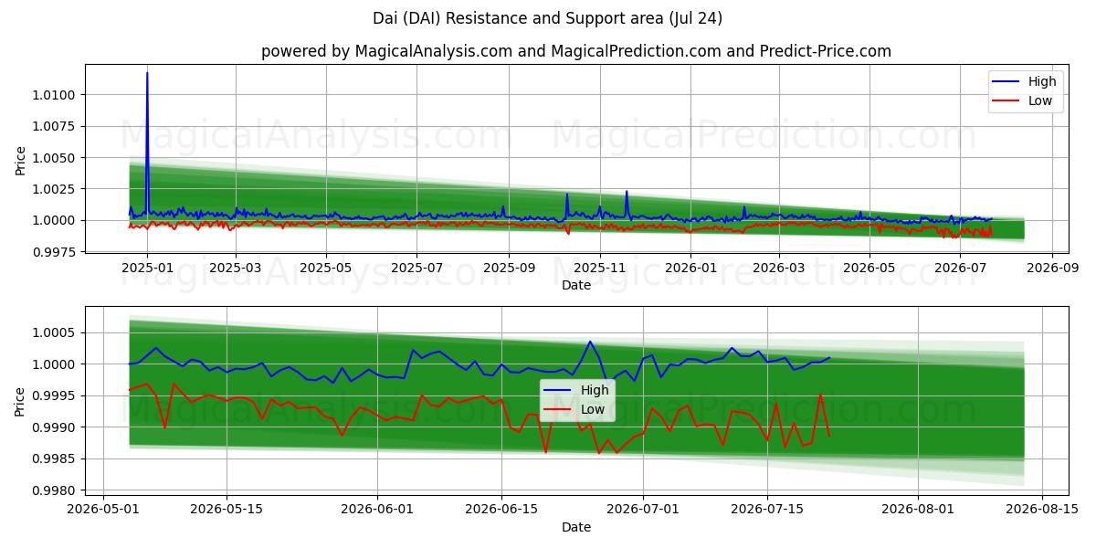  Dai (DAI) Support and Resistance area (23 Jul) 