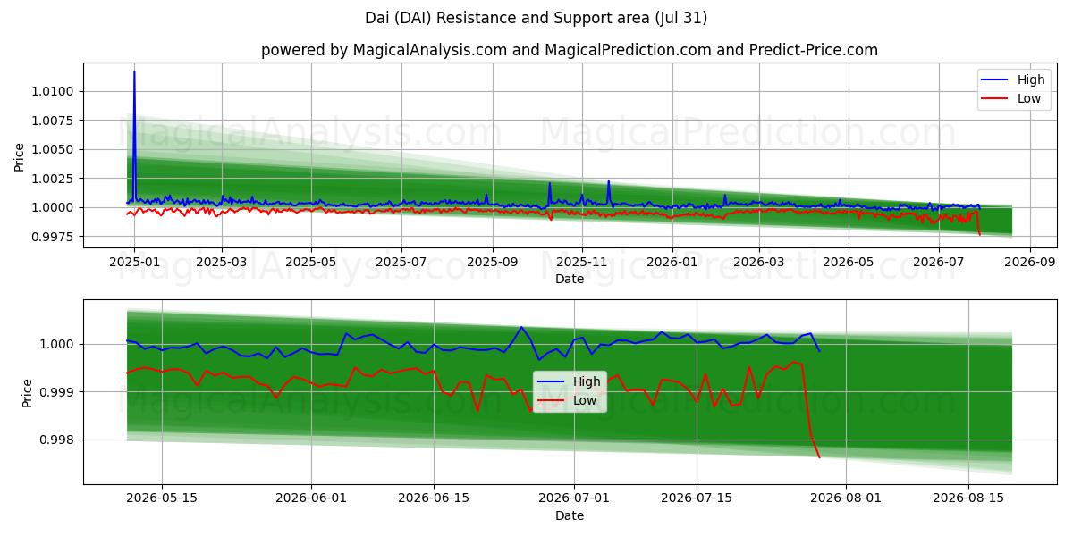  다이 (DAI) Support and Resistance area (30 Jul) 