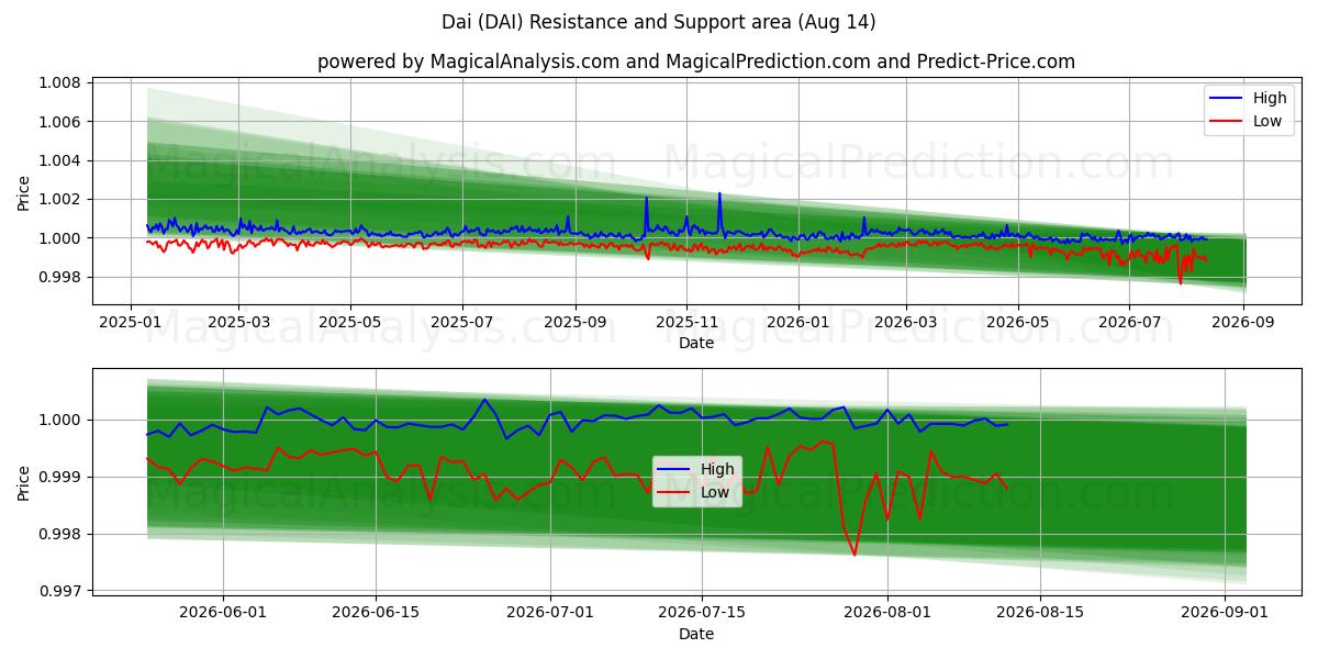  dai (DAI) Support and Resistance area (13 Aug) 