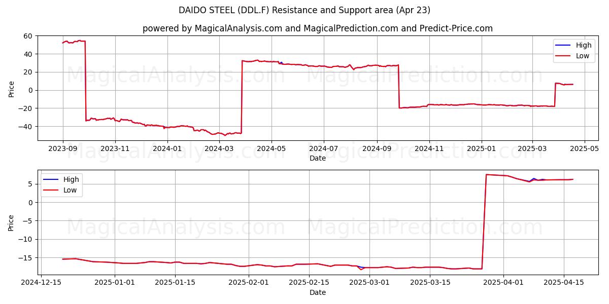  DAIDO STEEL (DDL.F) Support and Resistance area (23 Apr) 