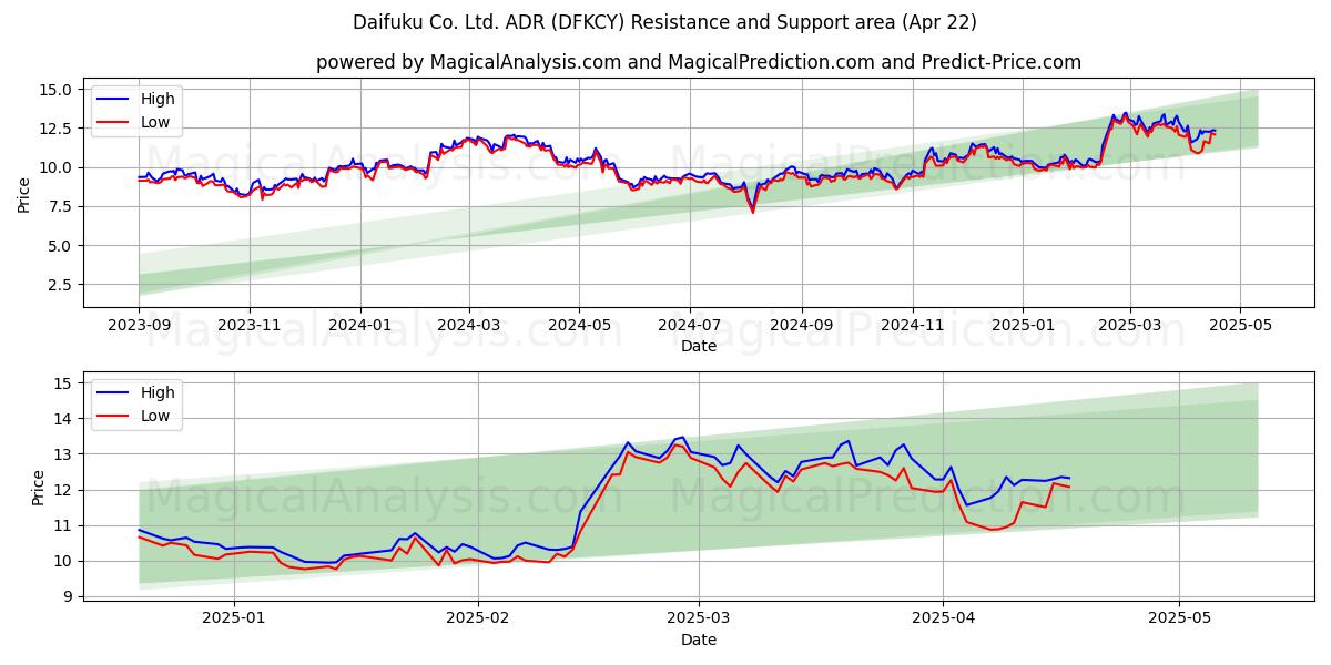  Daifuku Co. Ltd. ADR (DFKCY) Support and Resistance area (22 Apr) 