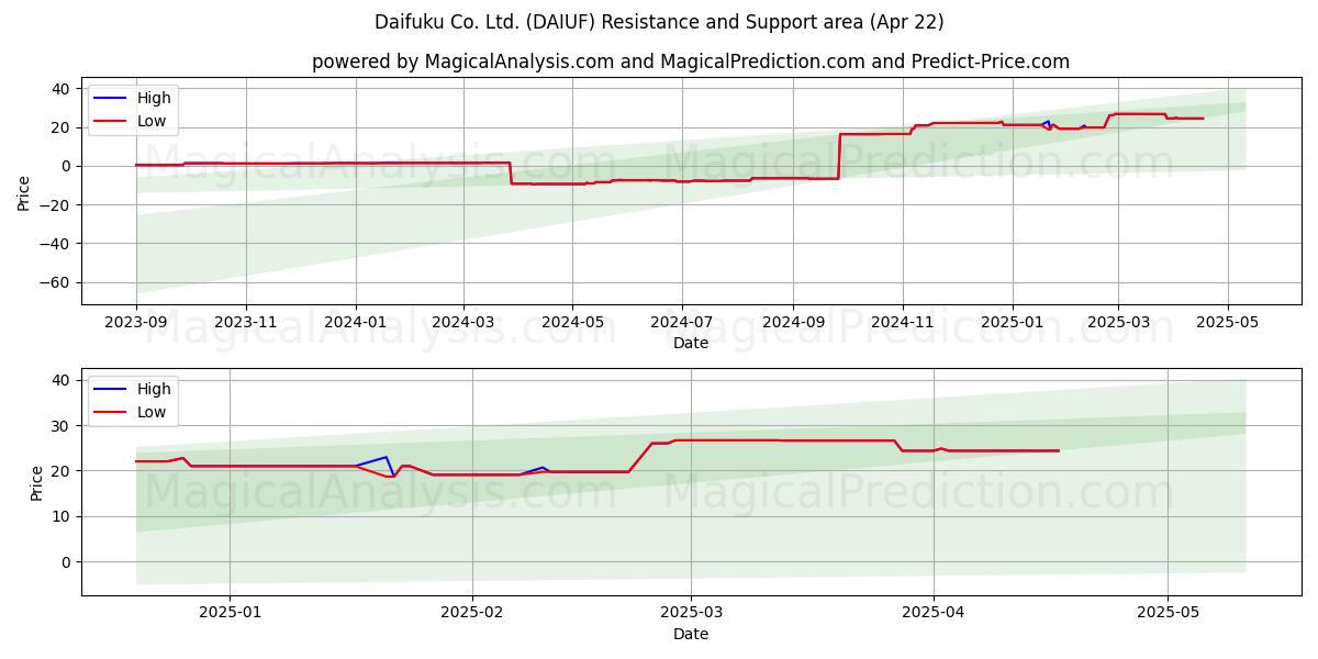 Daifuku Co. Ltd. (DAIUF) Support and Resistance area (22 Apr) 