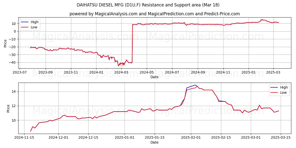  DAIHATSU DIESEL MFG (D1U.F) Support and Resistance area (18 Mar) 
