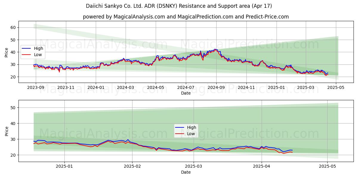  Daiichi Sankyo Co. Ltd. ADR (DSNKY) Support and Resistance area (17 Apr) 