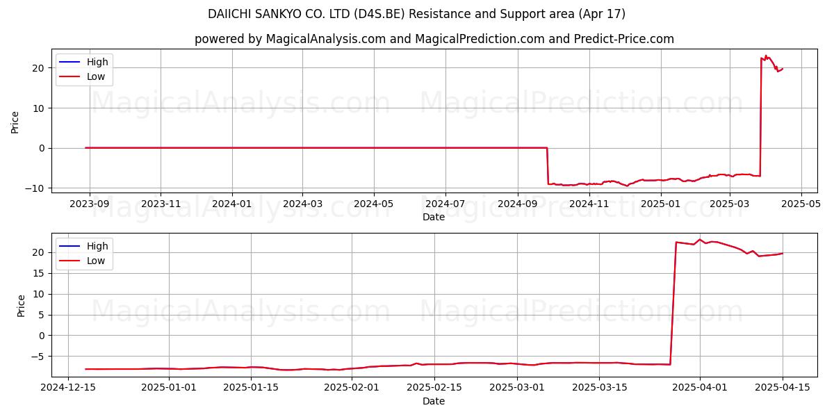  DAIICHI SANKYO CO. LTD (D4S.BE) Support and Resistance area (17 Apr) 