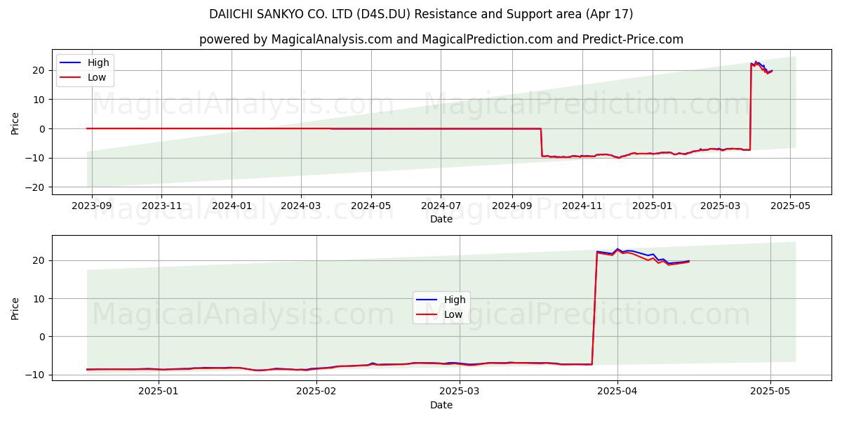  DAIICHI SANKYO CO. LTD (D4S.DU) Support and Resistance area (17 Apr) 