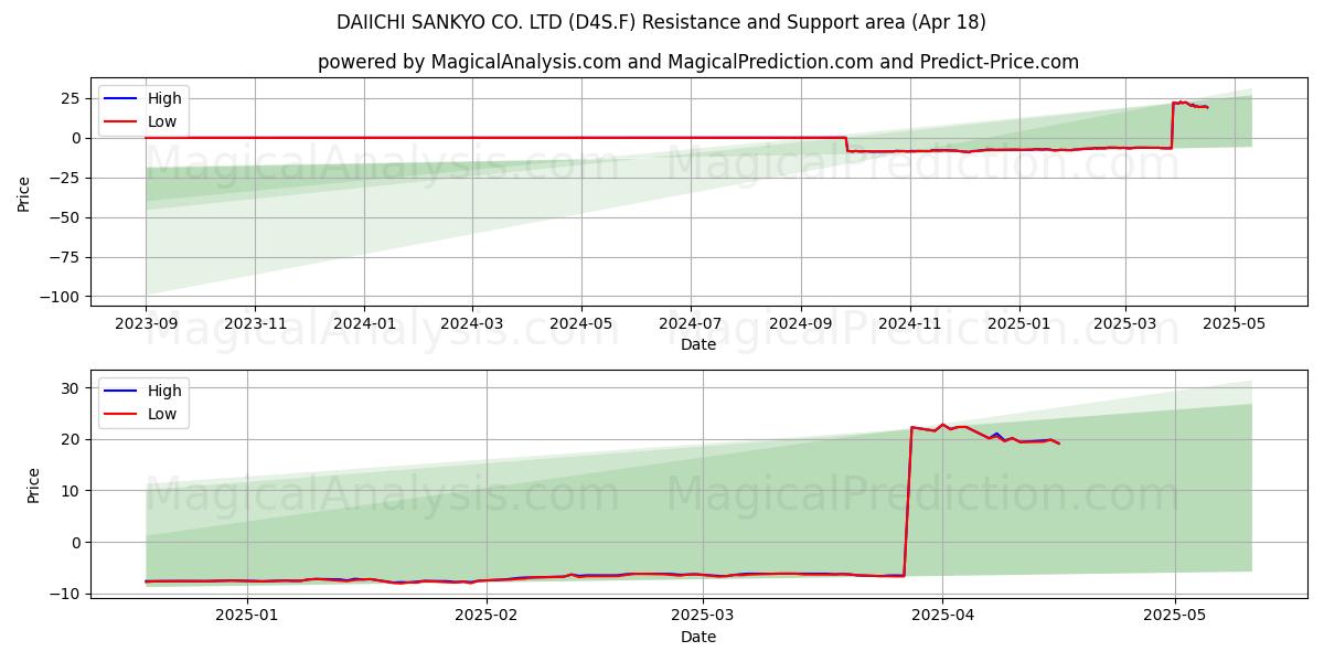  DAIICHI SANKYO CO. LTD (D4S.F) Support and Resistance area (18 Apr) 