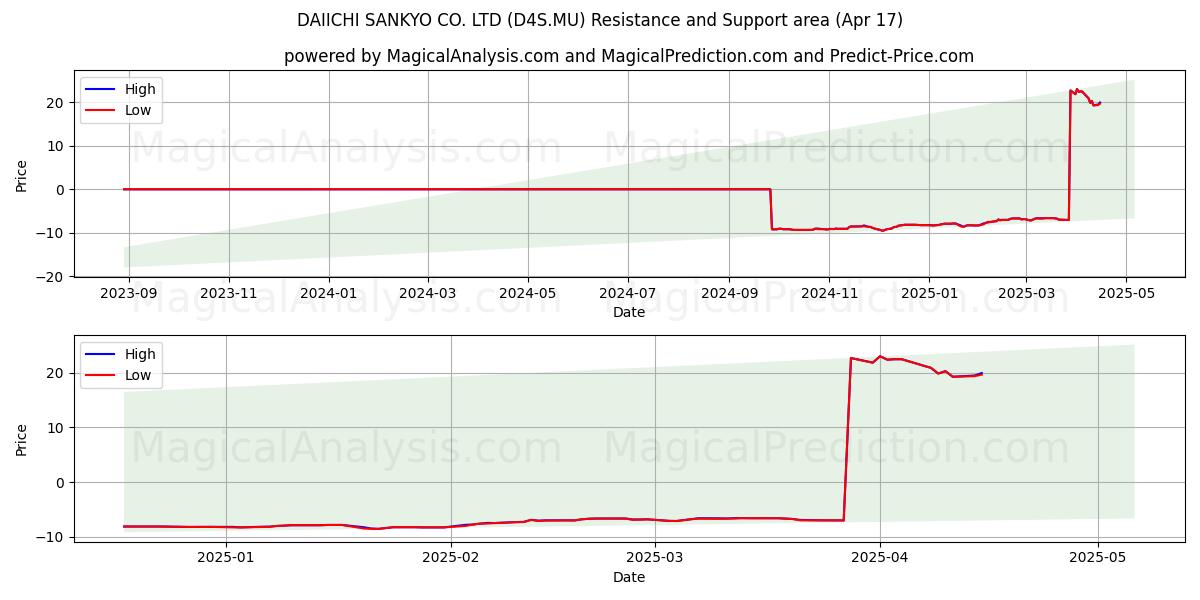  DAIICHI SANKYO CO. LTD (D4S.MU) Support and Resistance area (17 Apr) 