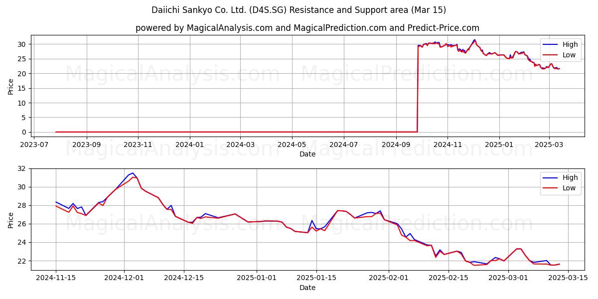  Daiichi Sankyo Co. Ltd. (D4S.SG) Support and Resistance area (15 Mar) 