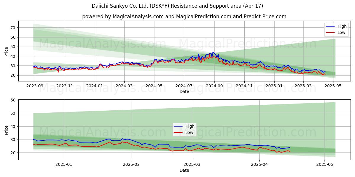  Daiichi Sankyo Co. Ltd. (DSKYF) Support and Resistance area (17 Apr) 