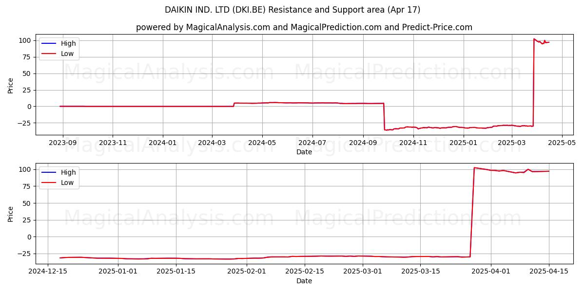  DAIKIN IND. LTD (DKI.BE) Support and Resistance area (17 Apr) 