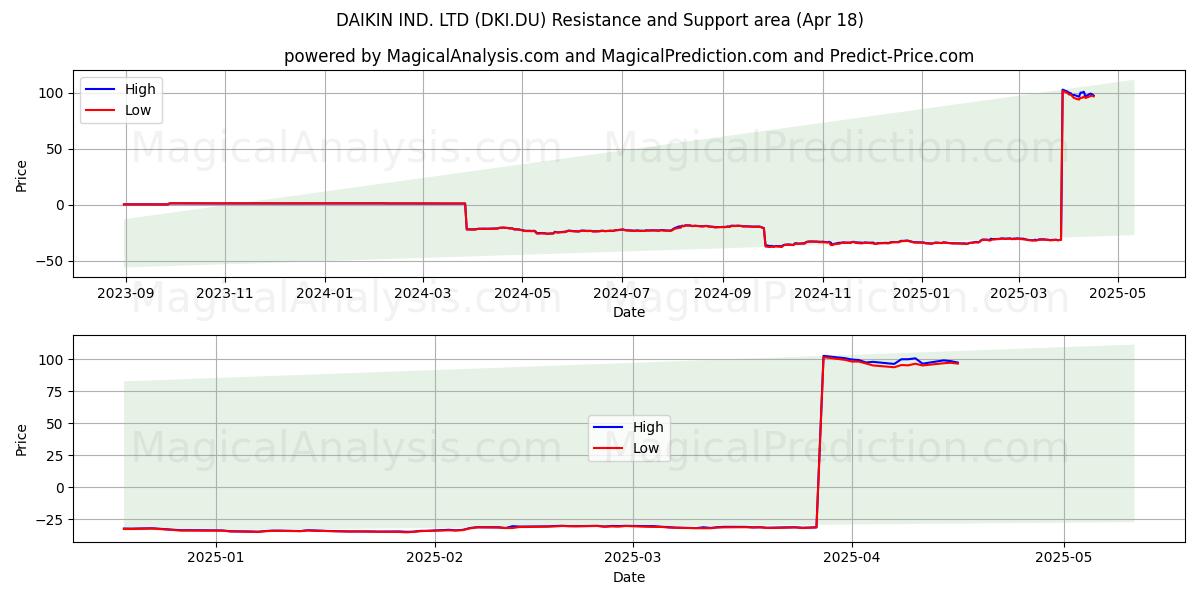  DAIKIN IND. LTD (DKI.DU) Support and Resistance area (18 Apr) 