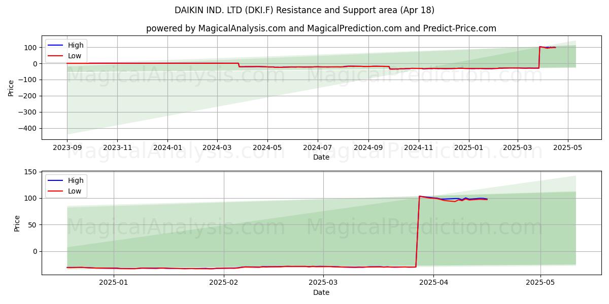  DAIKIN IND. LTD (DKI.F) Support and Resistance area (18 Apr) 