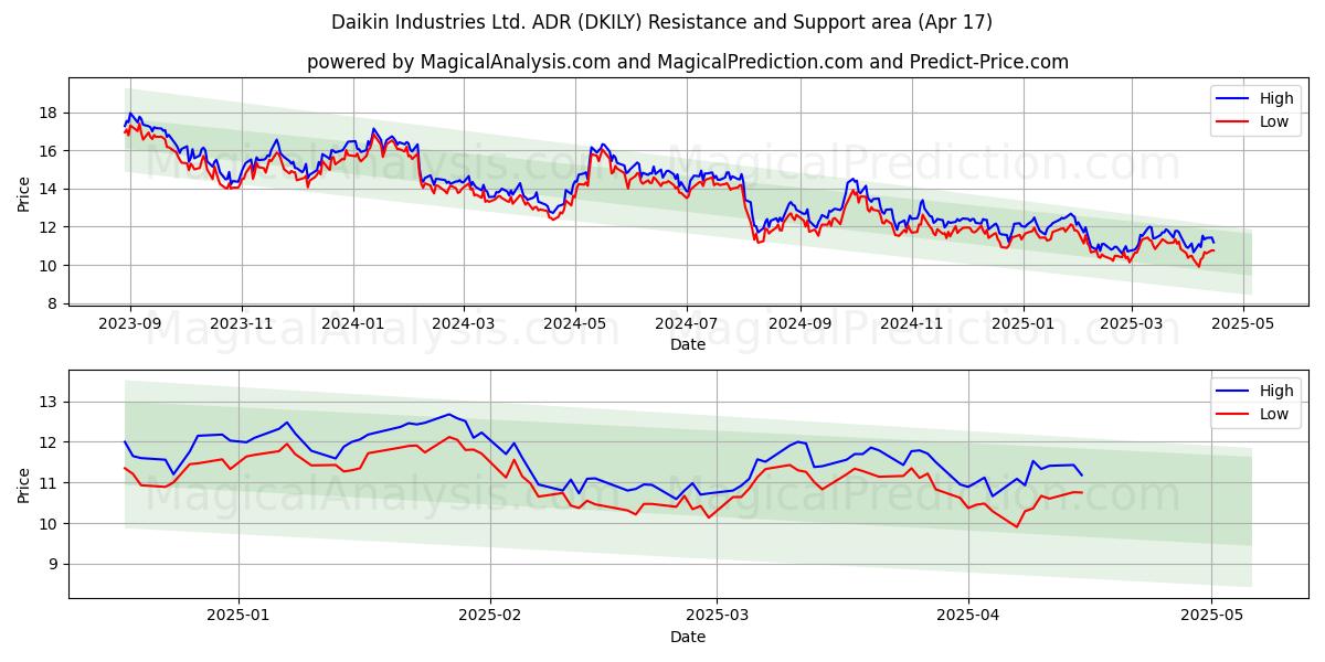  Daikin Industries Ltd. ADR (DKILY) Support and Resistance area (17 Apr) 