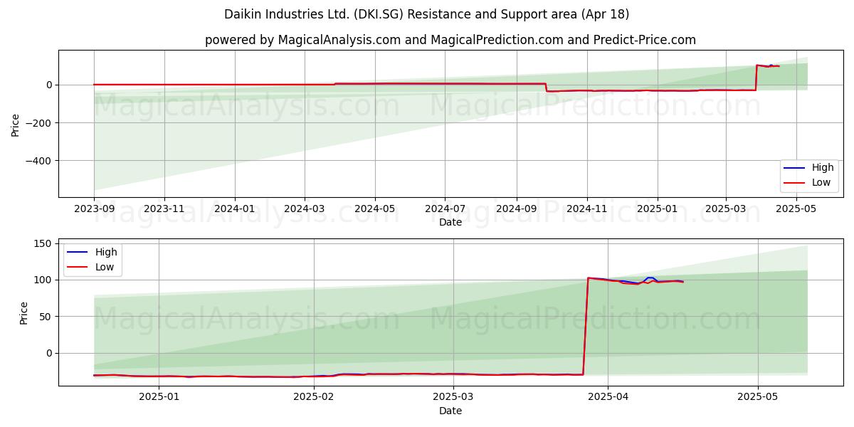  Daikin Industries Ltd. (DKI.SG) Support and Resistance area (18 Apr) 