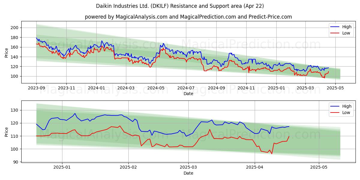  Daikin Industries Ltd. (DKILF) Support and Resistance area (22 Apr) 