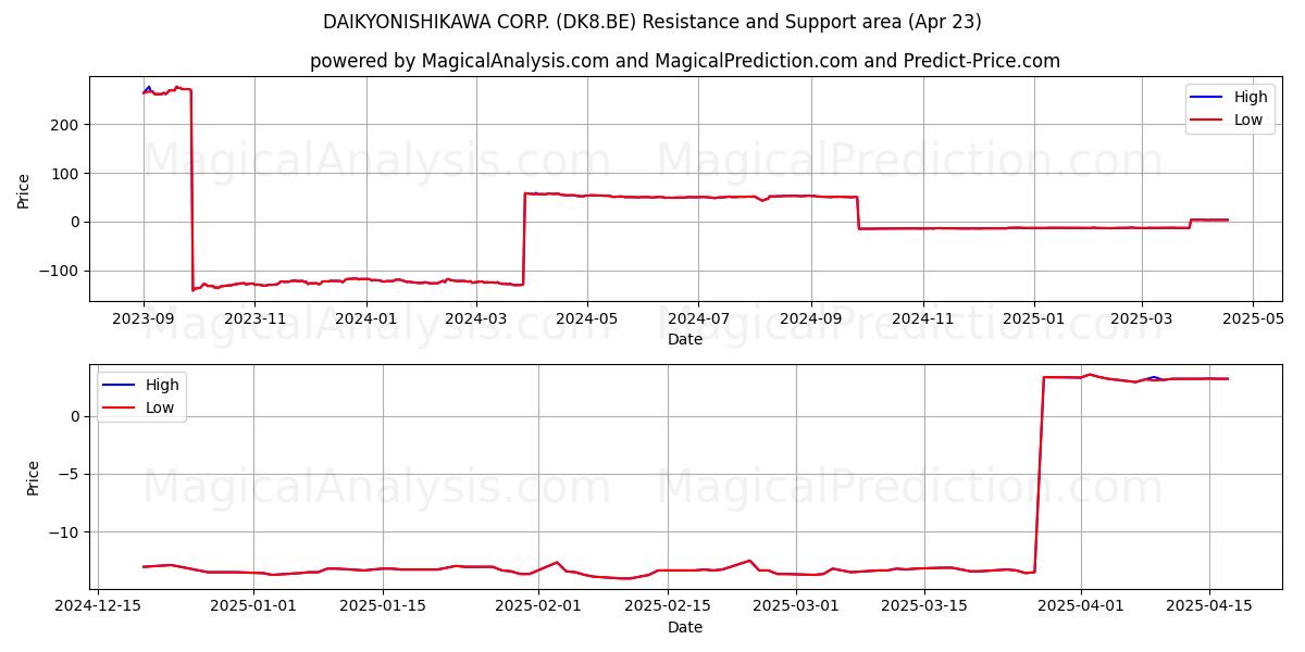  DAIKYONISHIKAWA CORP. (DK8.BE) Support and Resistance area (23 Apr) 
