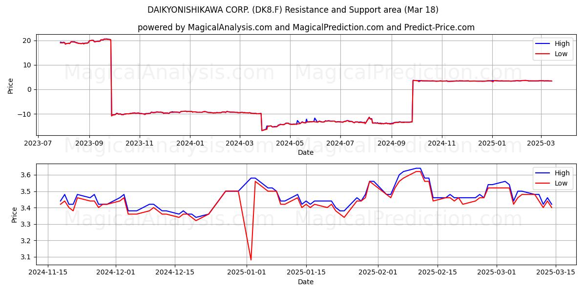  DAIKYONISHIKAWA CORP. (DK8.F) Support and Resistance area (18 Mar) 