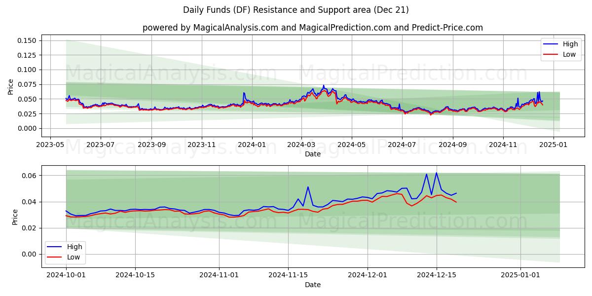  Fondos diarios (DF) Support and Resistance area (21 Dec) 