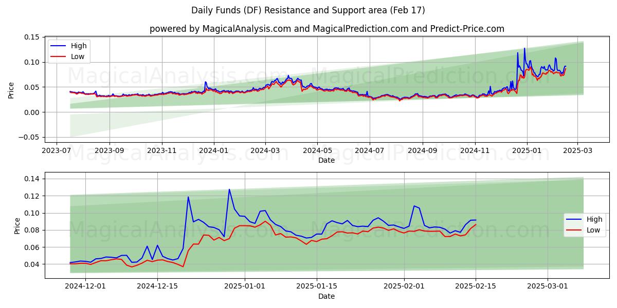  Fondos diarios (DF) Support and Resistance area (04 Feb) 