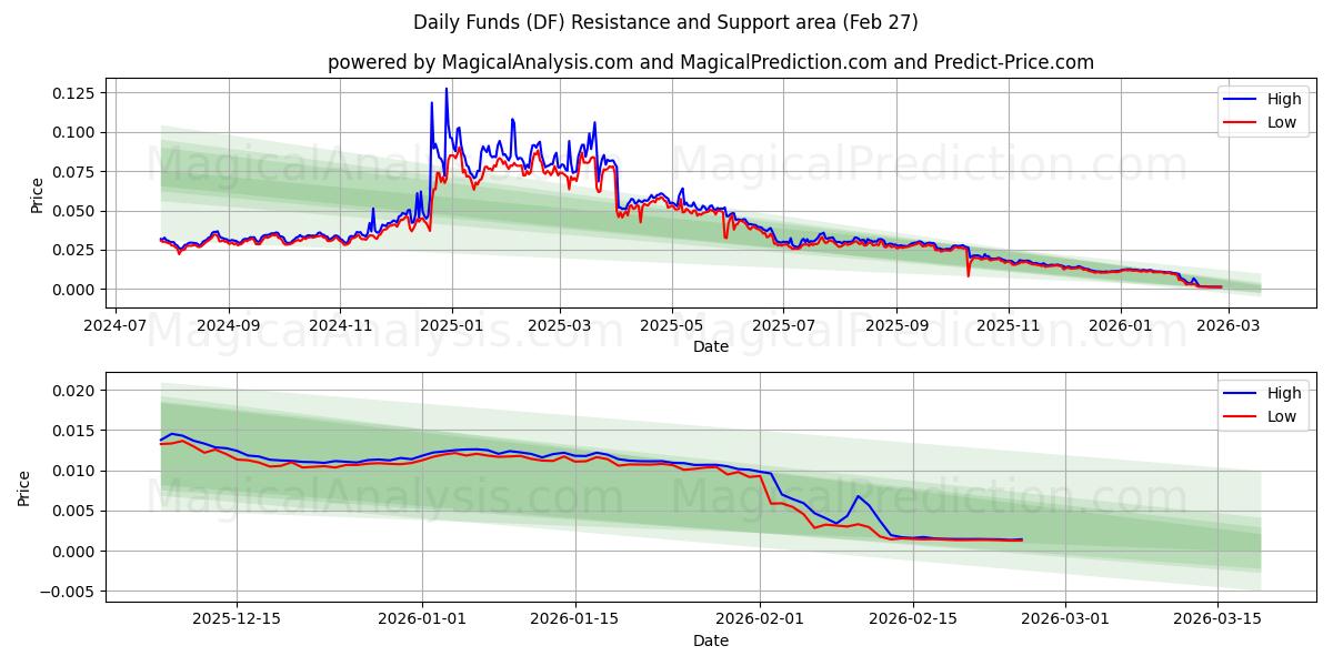 Fondos diarios (DF) Support and Resistance area (26 Feb) 