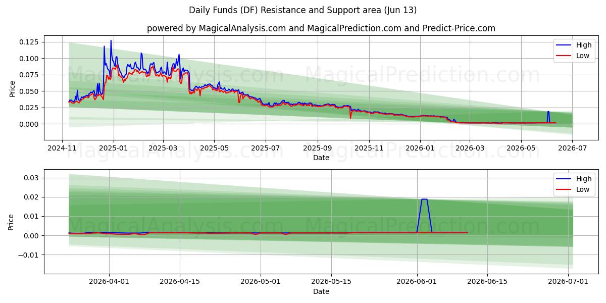  Dagliga medel (DF) Support and Resistance area (12 Jun) 