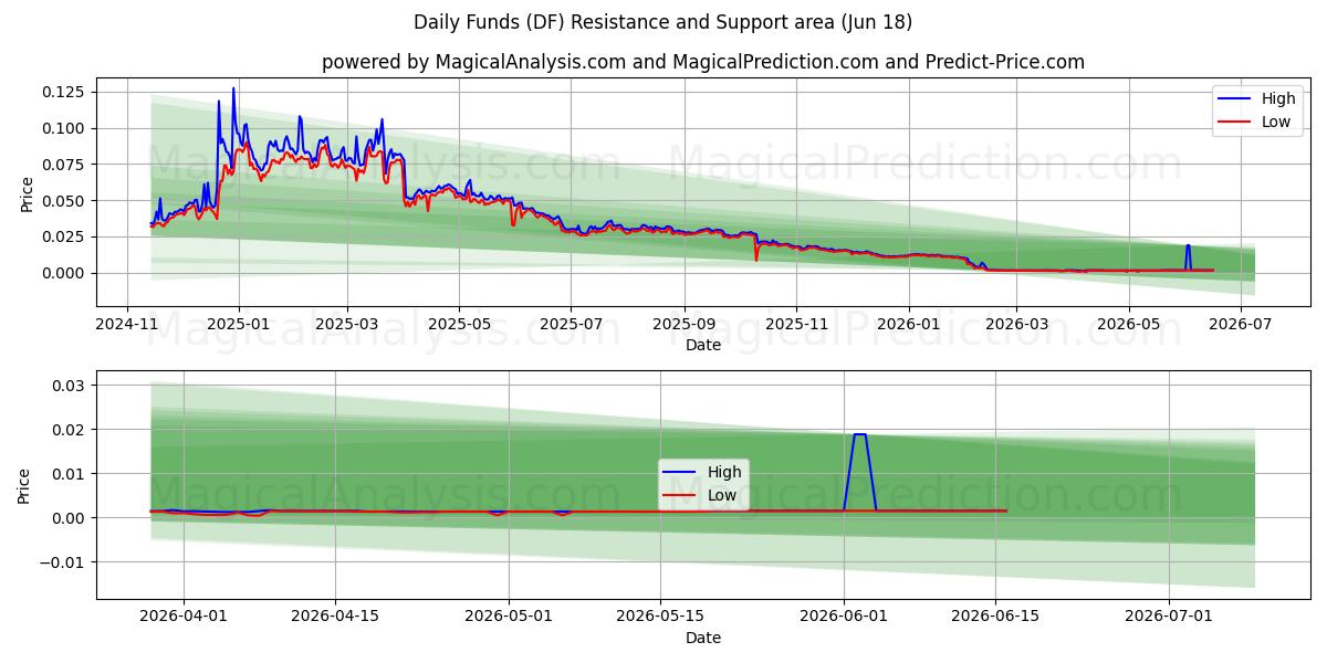  Daglige midler (DF) Support and Resistance area (17 Jun) 