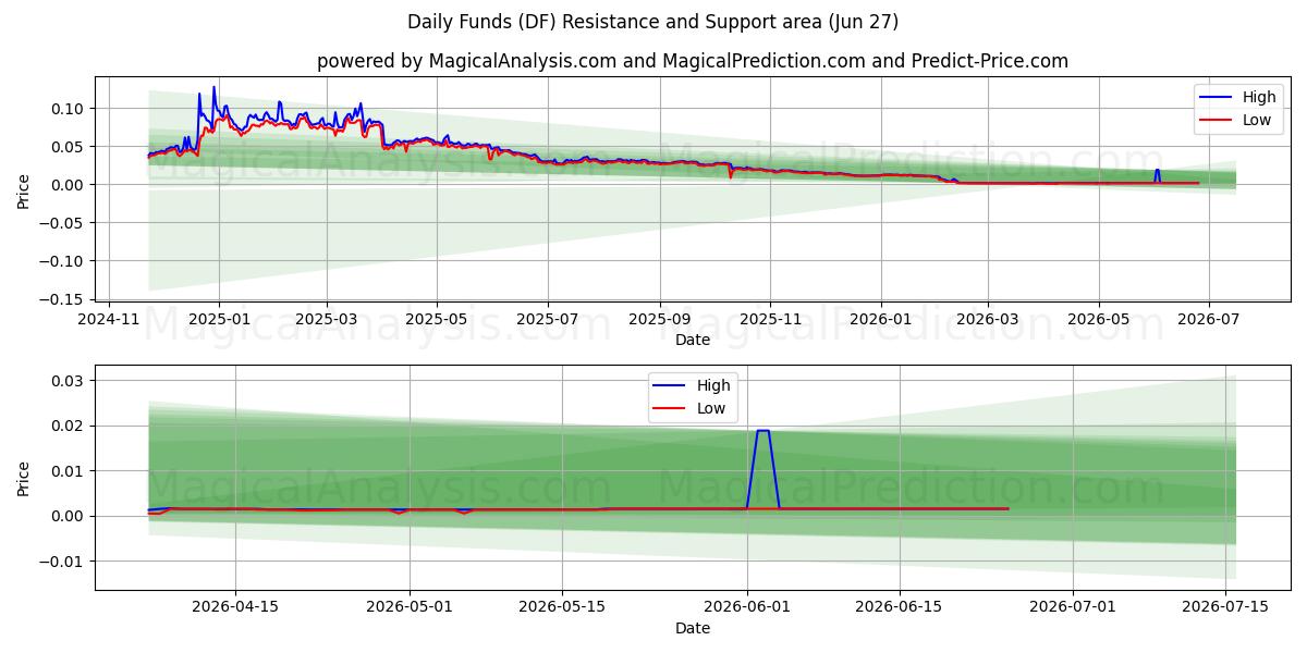  일일 기금 (DF) Support and Resistance area (26 Jun) 