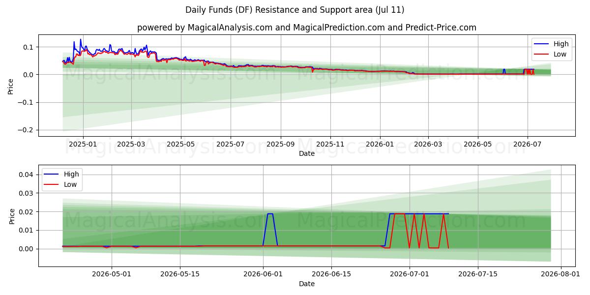  दैनिक निधि (DF) Support and Resistance area (10 Jul) 