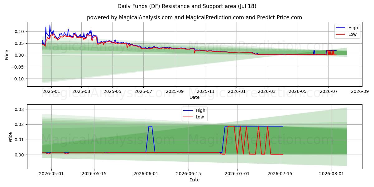  Fundos diários (DF) Support and Resistance area (17 Jul) 