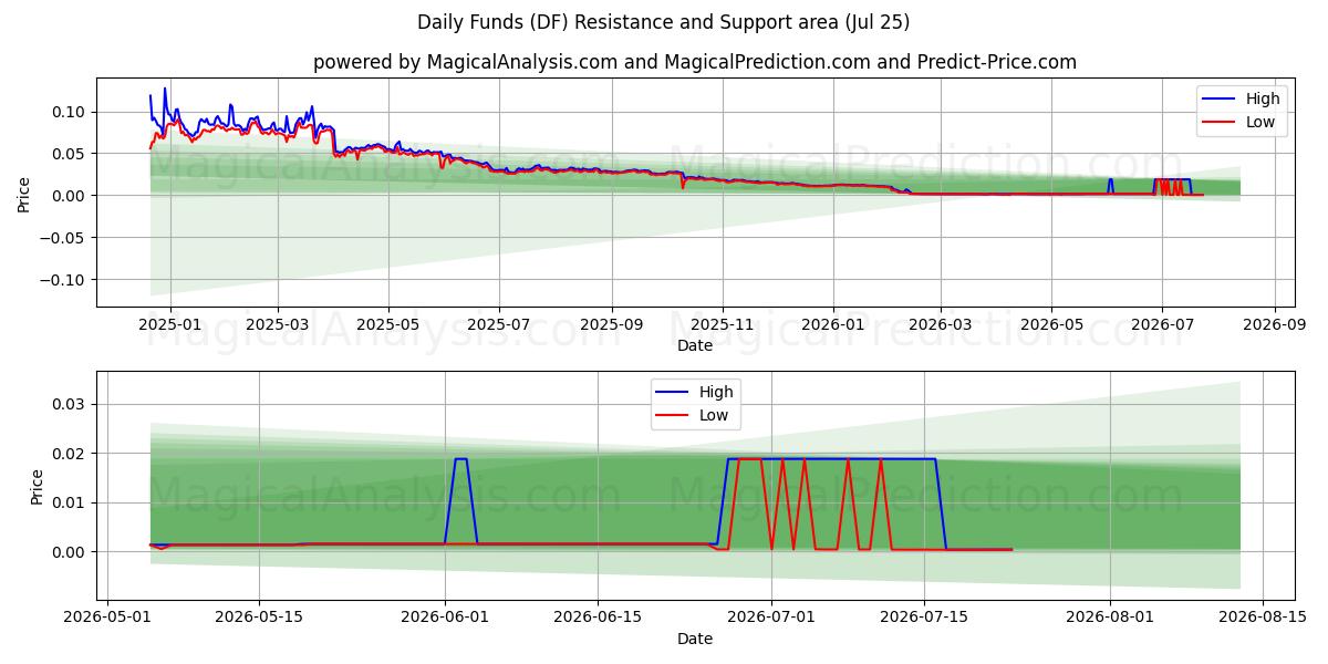  일일 기금 (DF) Support and Resistance area (24 Jul) 