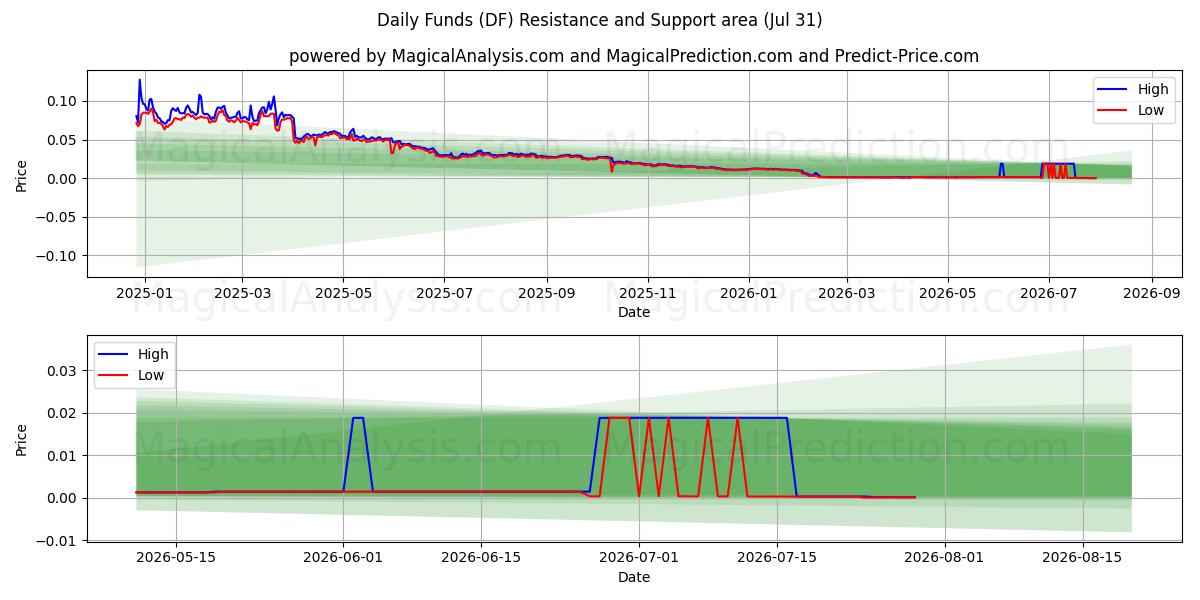 दैनिक निधि (DF) Support and Resistance area (30 Jul) 