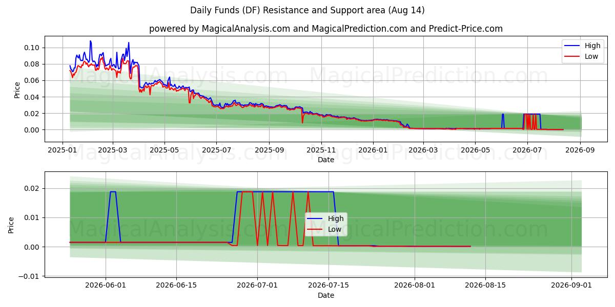  الصناديق اليومية (DF) Support and Resistance area (13 Aug) 