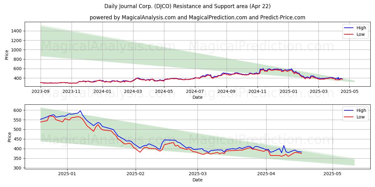  Daily Journal Corp. (DJCO) Support and Resistance area (22 Apr) 