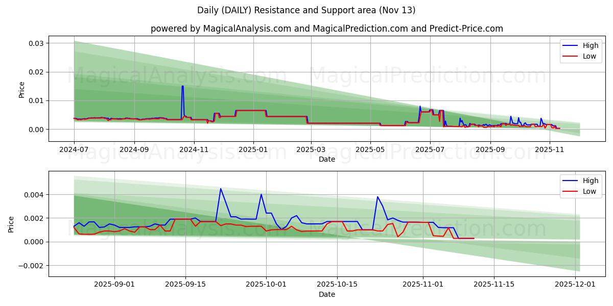  Daglig (DAILY) Support and Resistance area (12 Nov) 