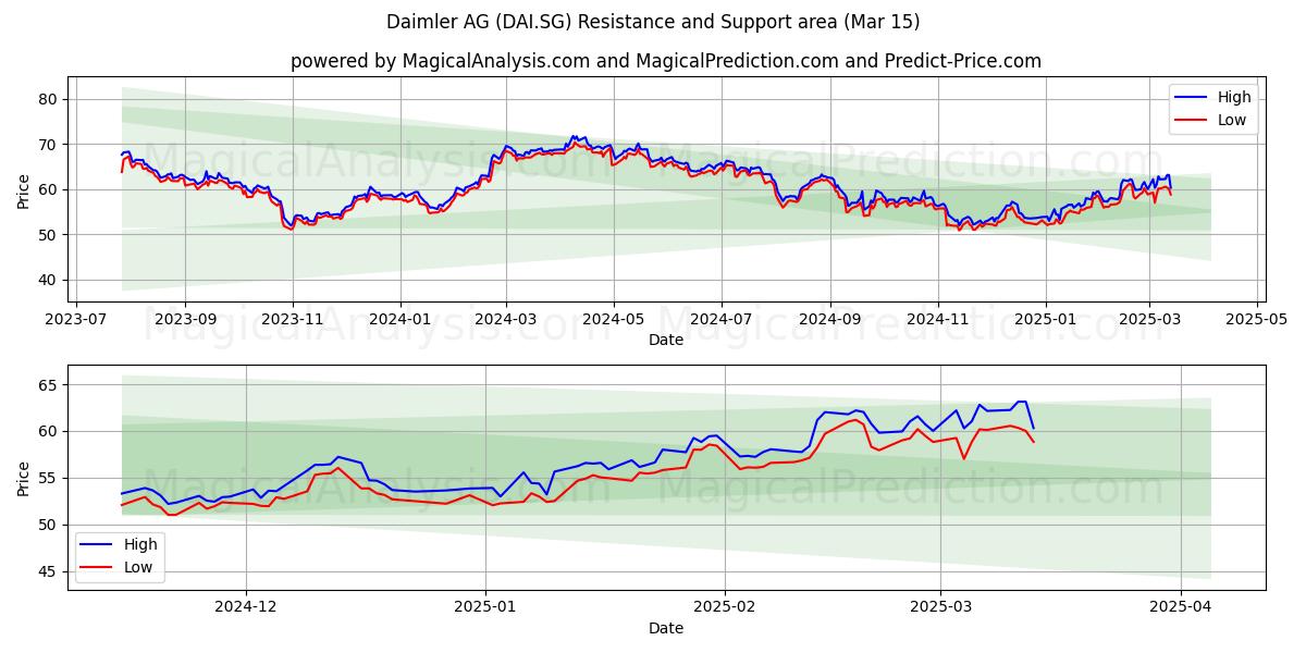  Daimler AG (DAI.SG) Support and Resistance area (15 Mar) 