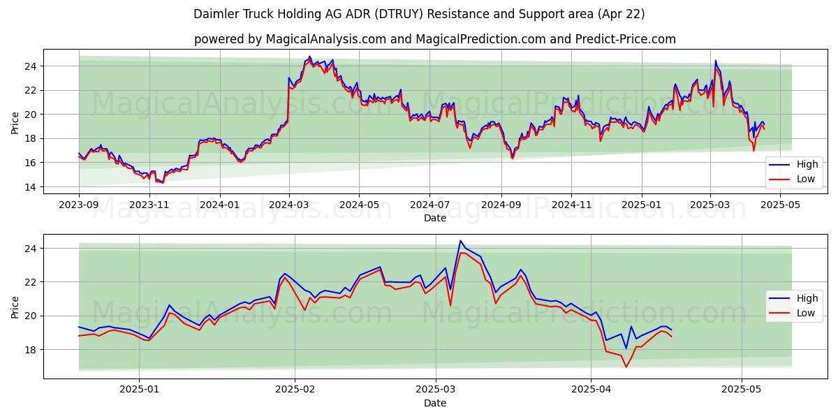  Daimler Truck Holding AG ADR (DTRUY) Support and Resistance area (22 Apr) 