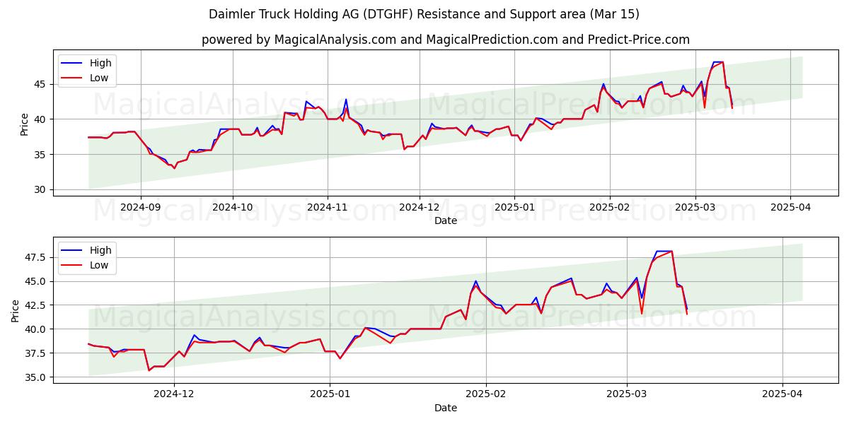  Daimler Truck Holding AG (DTGHF) Support and Resistance area (15 Mar) 