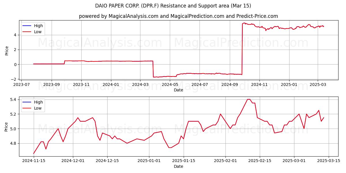  DAIO PAPER CORP. (DPR.F) Support and Resistance area (15 Mar) 